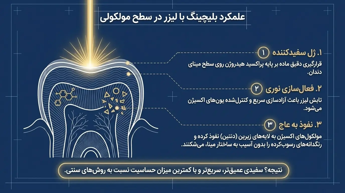تعداد جلسات بلیچینگ دندان