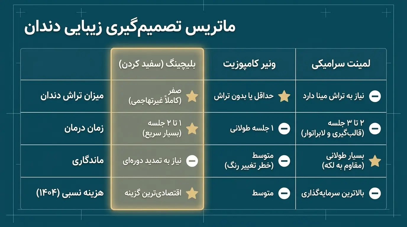 انواع بلیچینگ دندان
