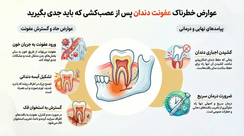 عوارض عفونت ریشه دندان