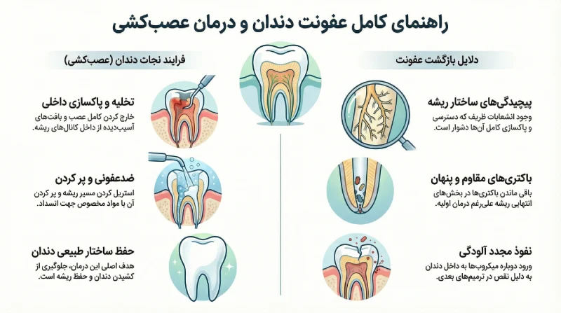 عفونت ریشه دندان عصب کشی شده