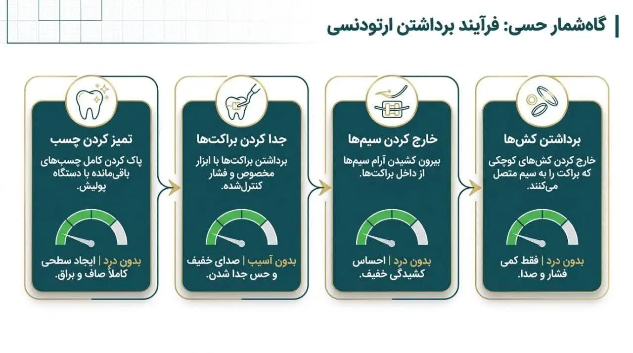 آیا دندانها بعد از ارتودنسی حرکت میکنند؟
