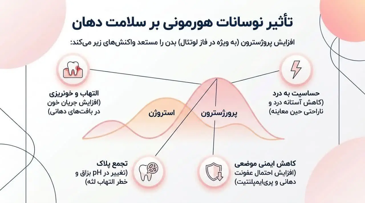 آیا کاشت ایمپلنت در دوران پریودی مجاز است؟
