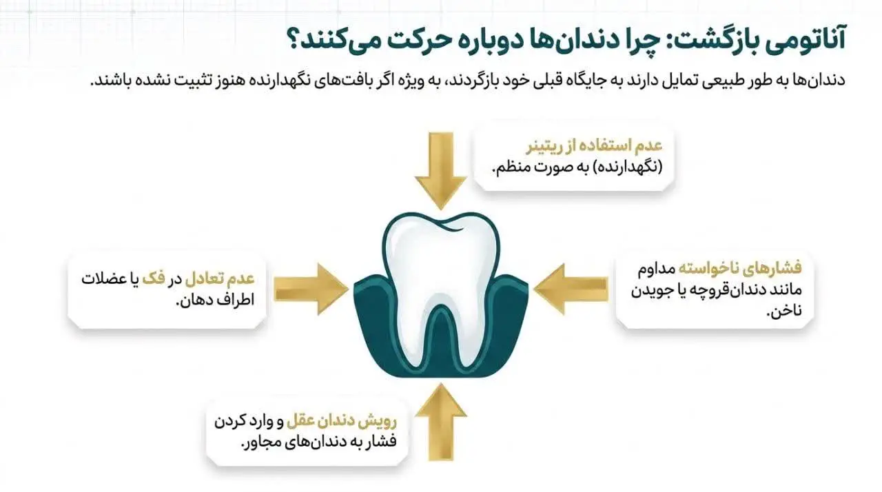 مراقبتهای بهداشتی بعد از ارتودنسی