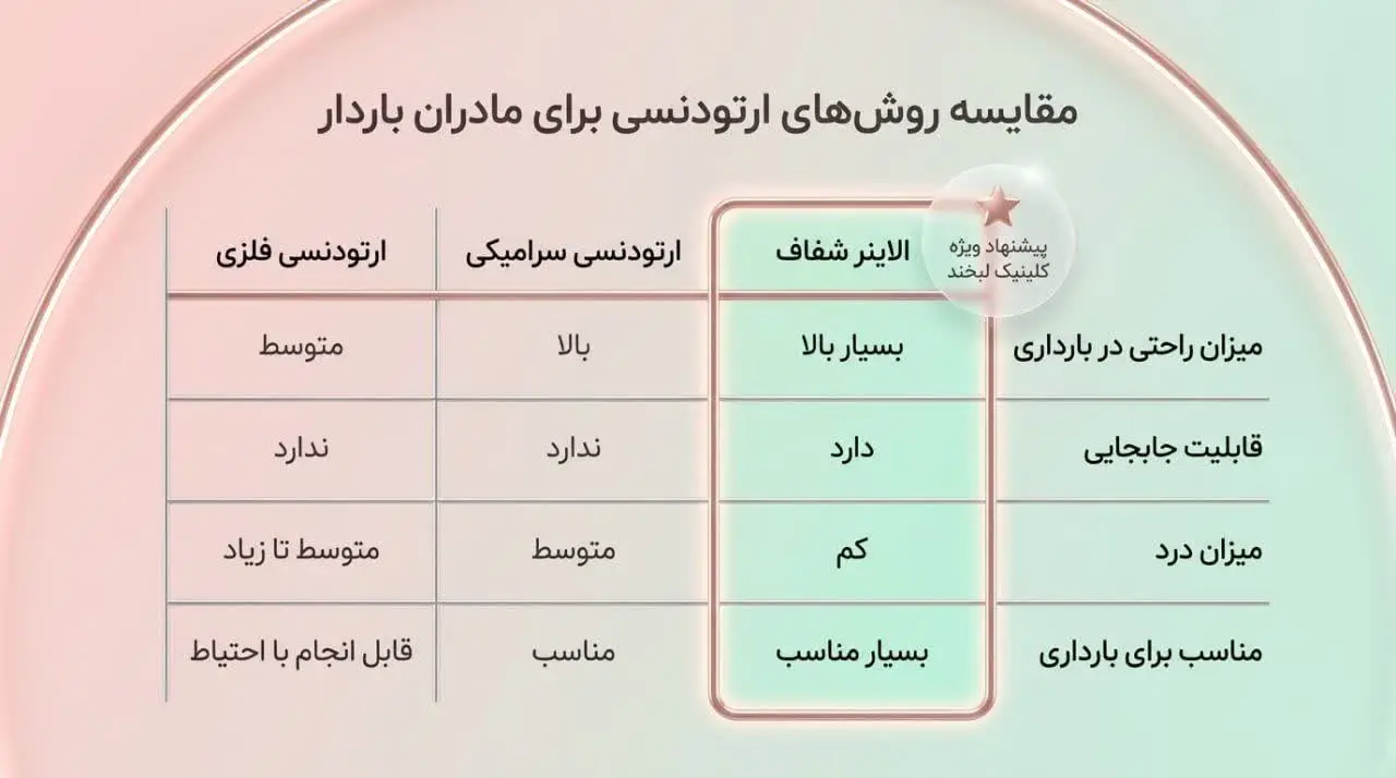 بهترین روش ارتودنسی در بارداری: الاینرهای شفاف
