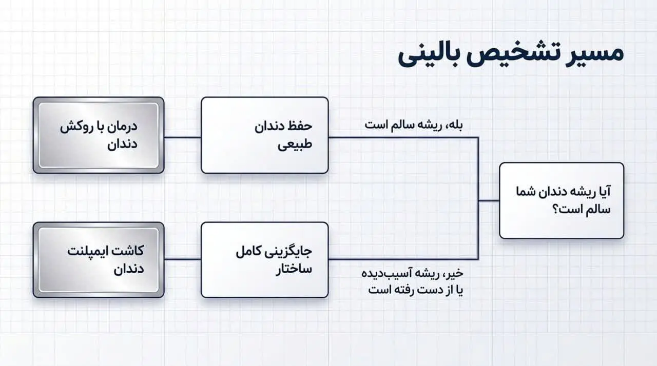 مقایسه مزیتهای دو روش ایمپلنت و روکش