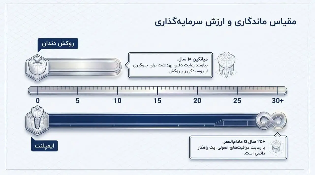 فرق روکش دندان با ایمپلنت از نظر ماندگاری