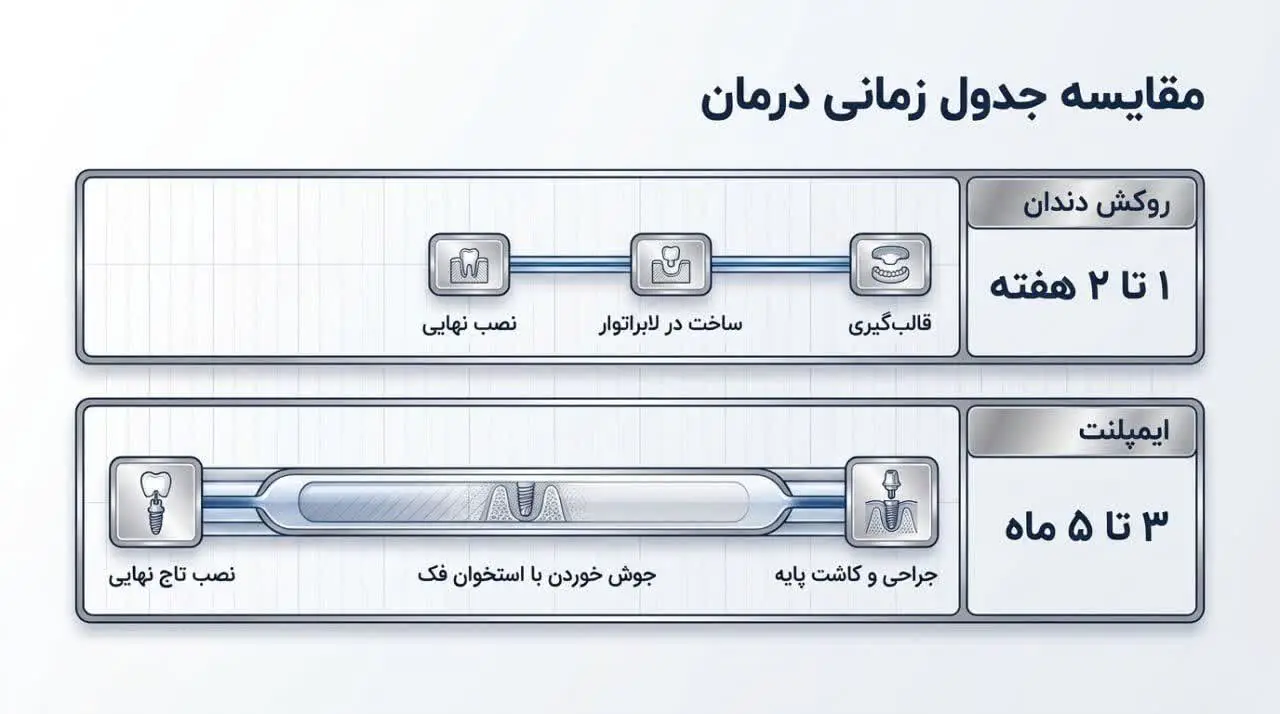 ایمپلنت و روکش دندان نسبت به یکدیگر چه معایبی دارند؟