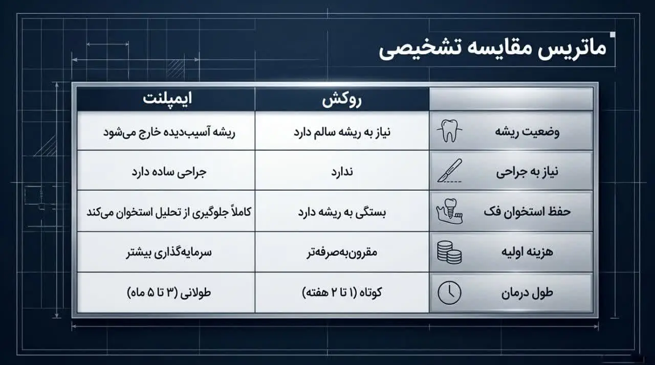 فرق ایمپلنت و روکش دندان چیست؟